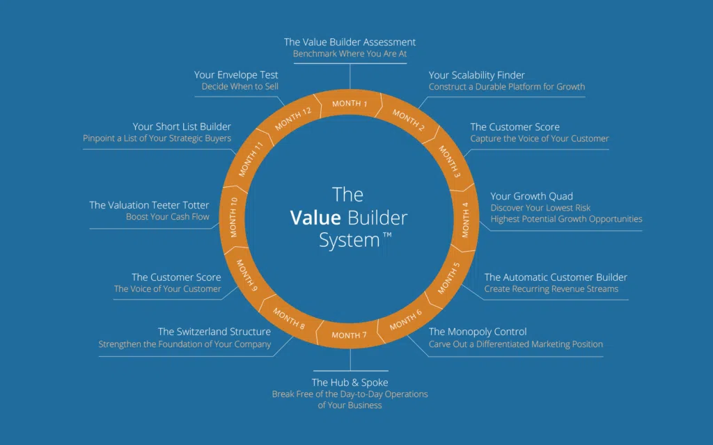 Value Builder™ Diagram