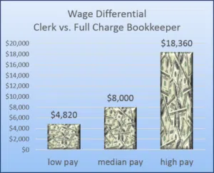 Earn up to $18,360 per year more!